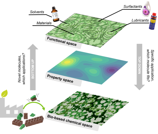 Pilot Project Computational Biorefining